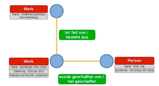 Ausschnitt Datengraph Frankfurter CondeaKOR-Datenbank (Schreiner 2015)