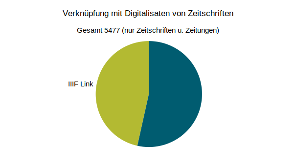 Verknüpfung mit Digitalisaten von Zeitschriften