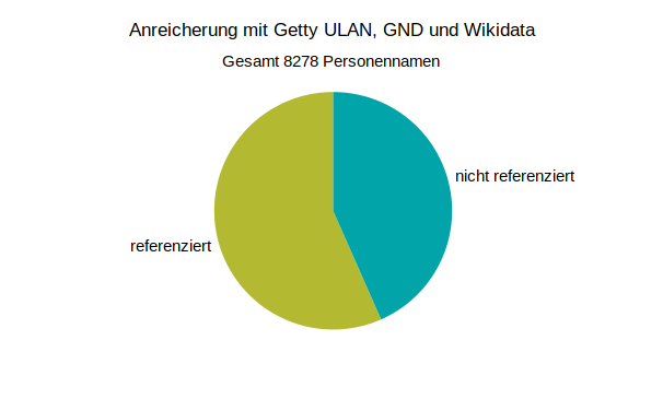 Anreicherung Personennamen